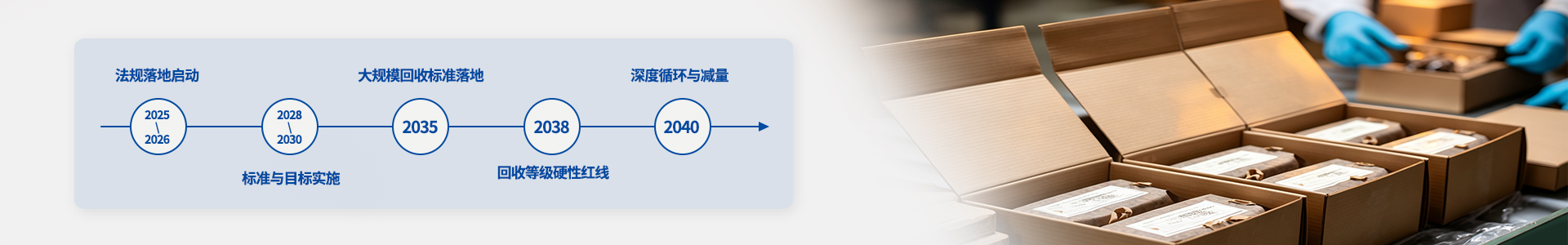 PPWR关键时间节点